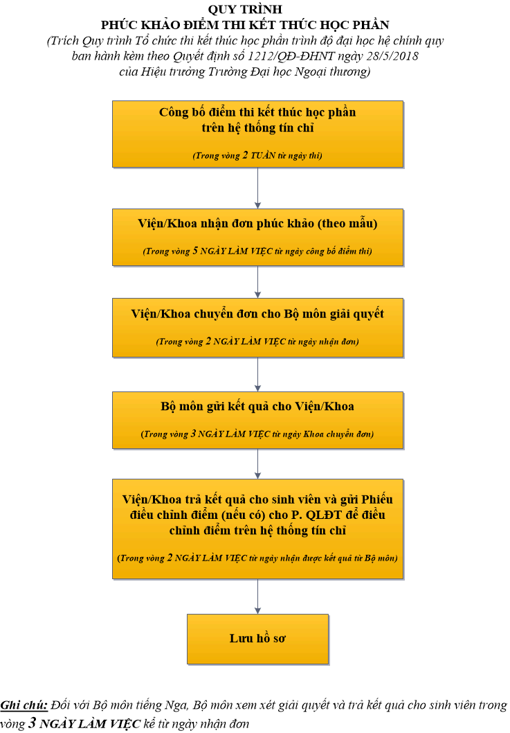 Quy-trnh-phc-kho-im-thi-kt-thc-hc-phn